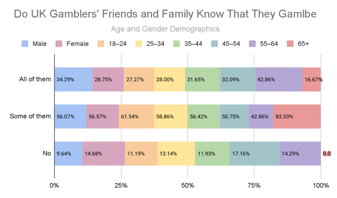 GoodLuckMate UK Gambling Survey - Sharing Gambling Habits With Others by Gender and Age